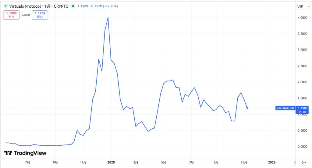 仮想通貨VIRTUAL(Virtuals Protocol)の価格動向