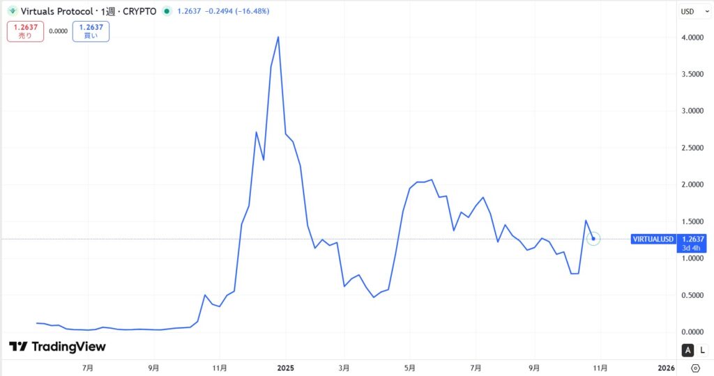 仮想通貨VIRTUAL(Virtuals Protocol)の価格動向