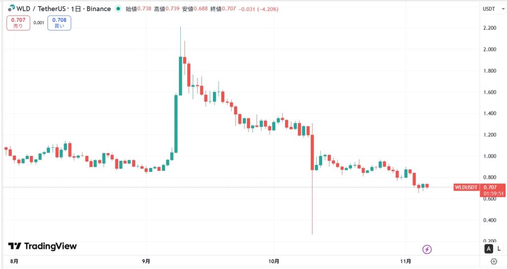 直近の価格動向