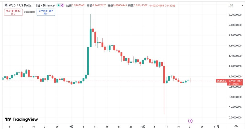 直近の価格動向