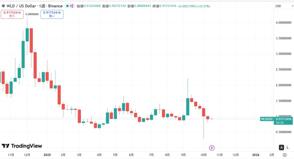 直近の価格動向
