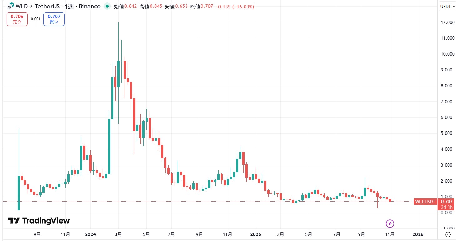 仮想通貨ワールドコイン(WLD)の価格動向