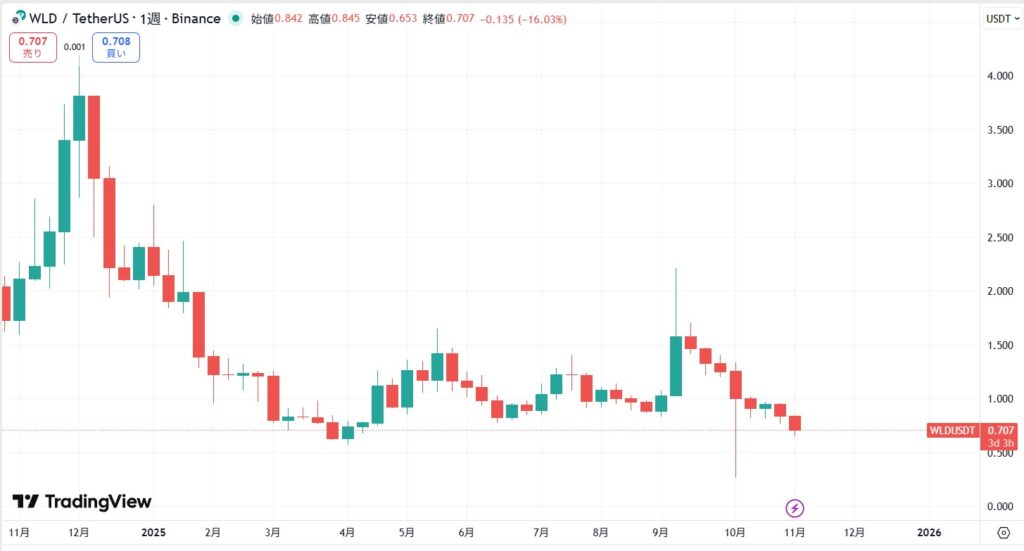 直近の価格動向