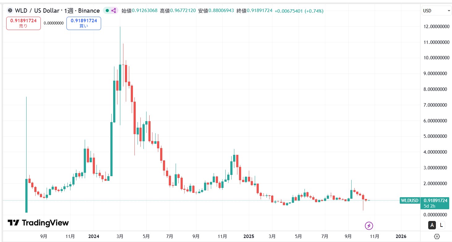 仮想通貨ワールドコイン(WLD)の価格動向