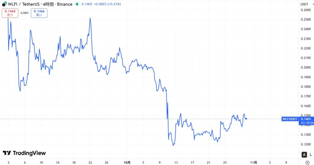 WLFI(World Liberty Financial)の価格動向