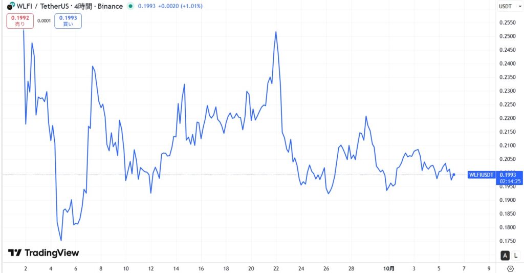 WLFI(World Liberty Financial)の価格動向