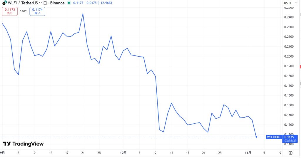 WLFI(World Liberty Financial)の価格動向