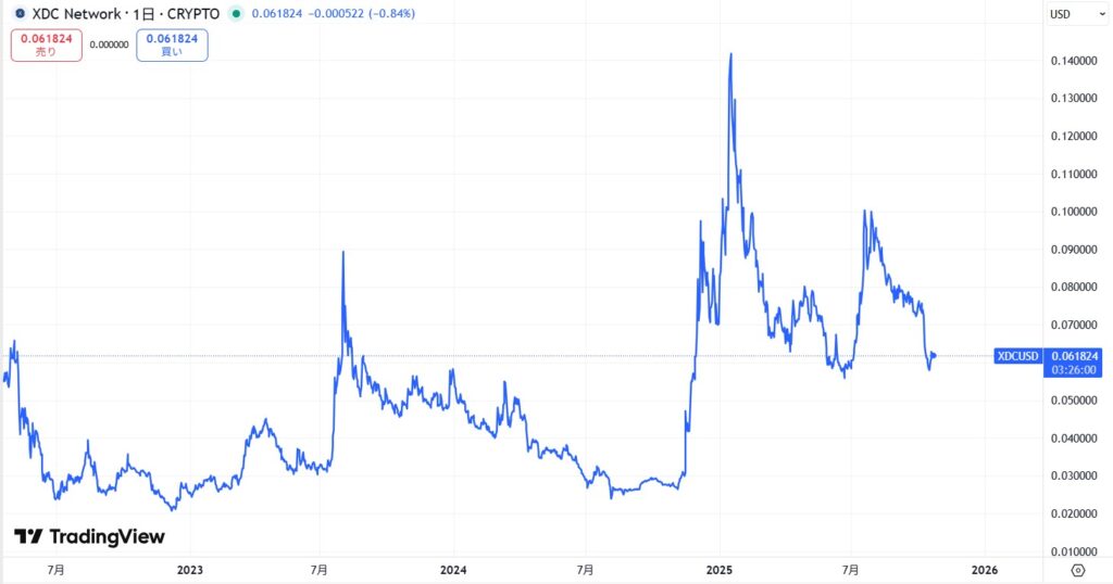 仮想通貨XDCの価格動向