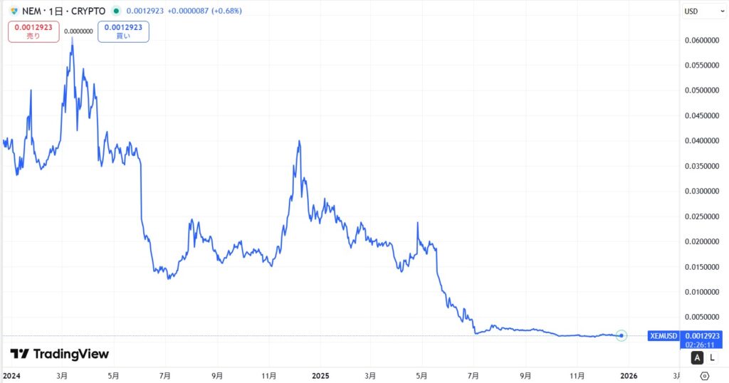 直近の価格動向