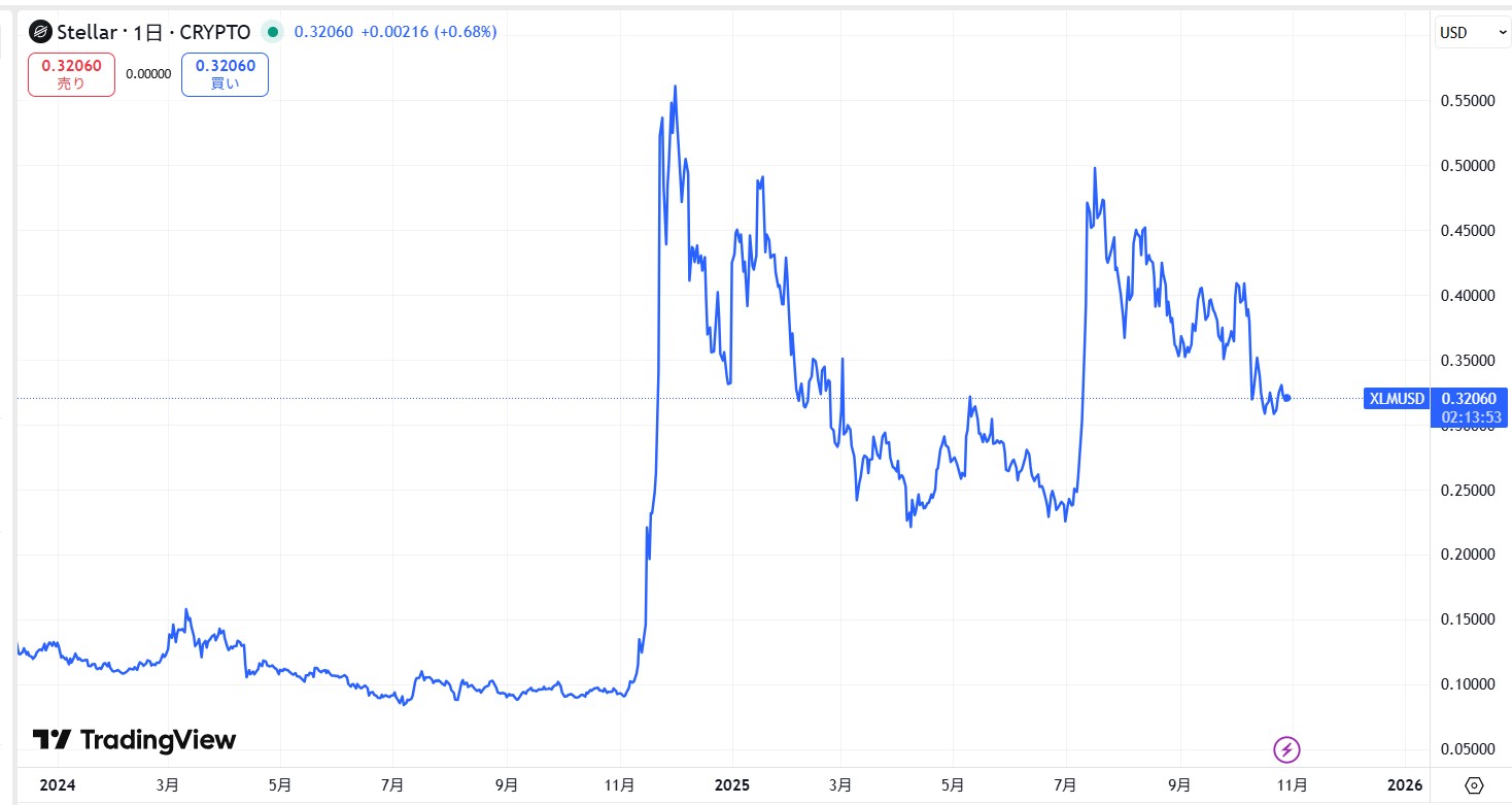 直近の価格動向