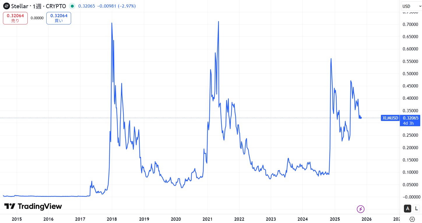 2015年から現在までの価格動向