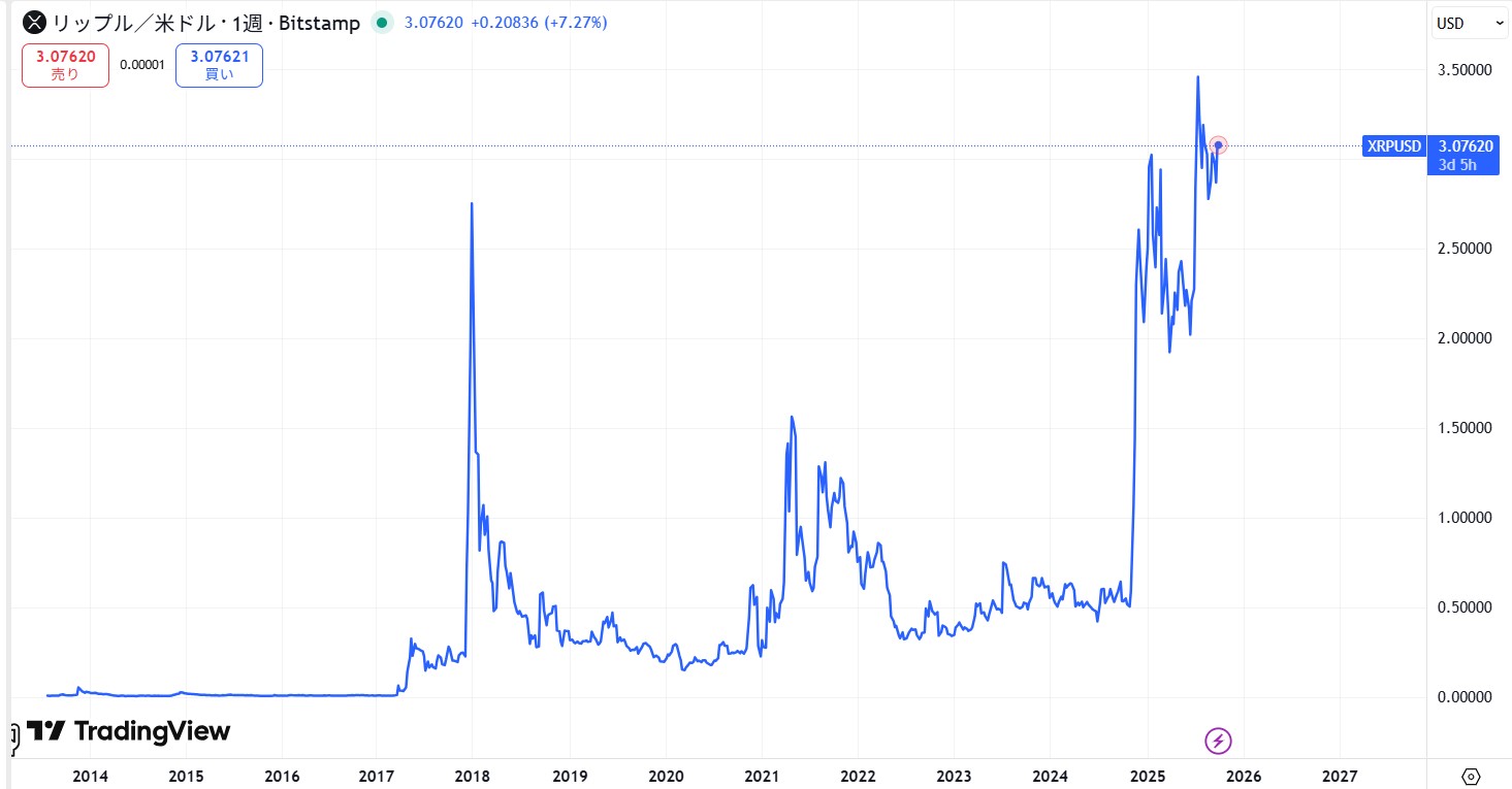 リップル・エックスアールピー(XRP)の長期的な価格動向