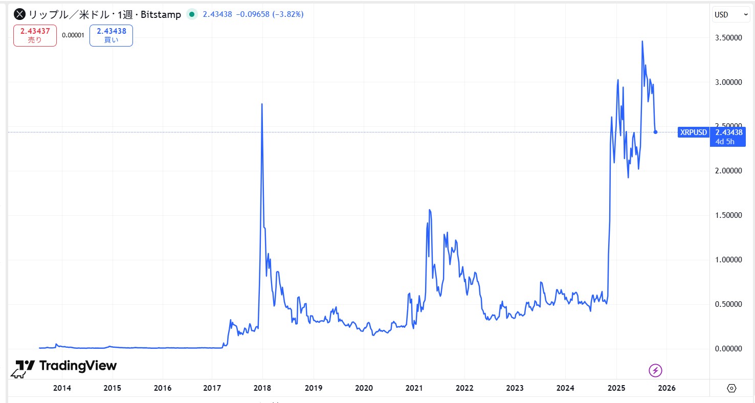 リップル・エックスアールピー(XRP)の長期的な価格動向