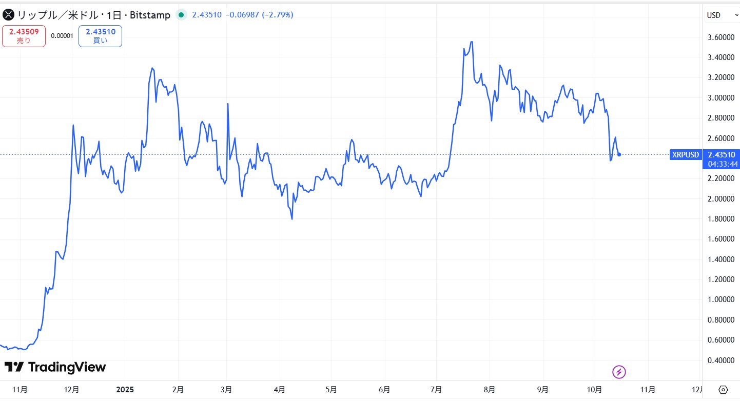 リップル・エックスアールピー(XRP)の短期的な価格動向
