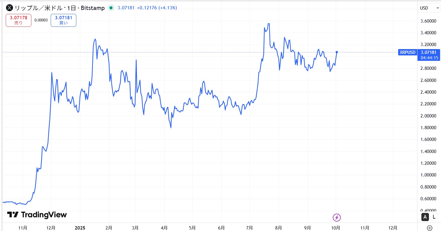 リップル・エックスアールピー(XRP)の短期的な価格動向
