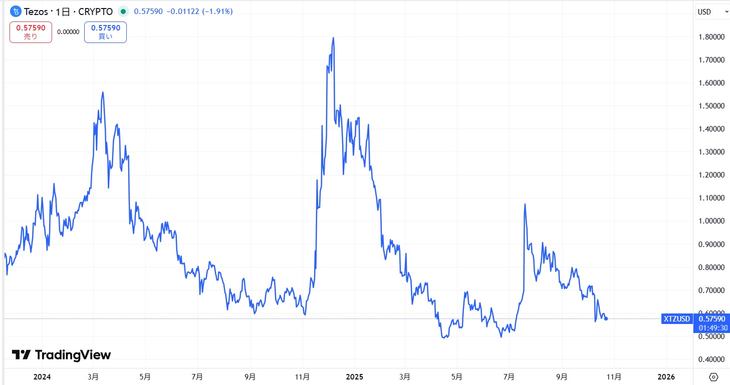 直近の価格動向