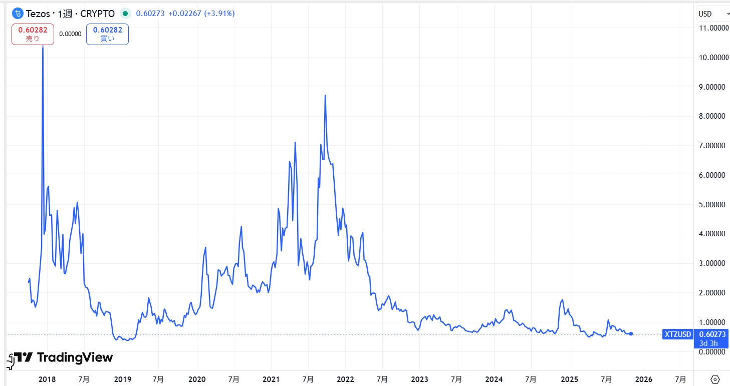 XTZの過去7年の価格動向