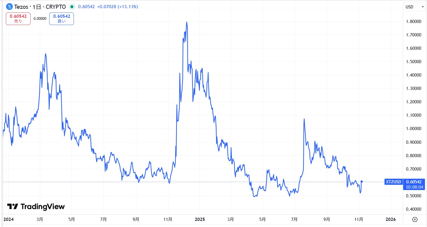 直近の価格動向