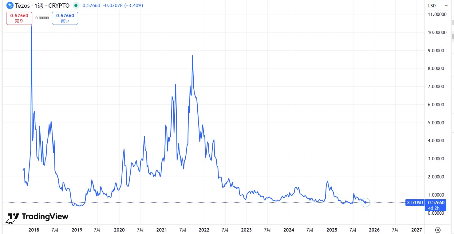 XTZの過去7年の価格動向