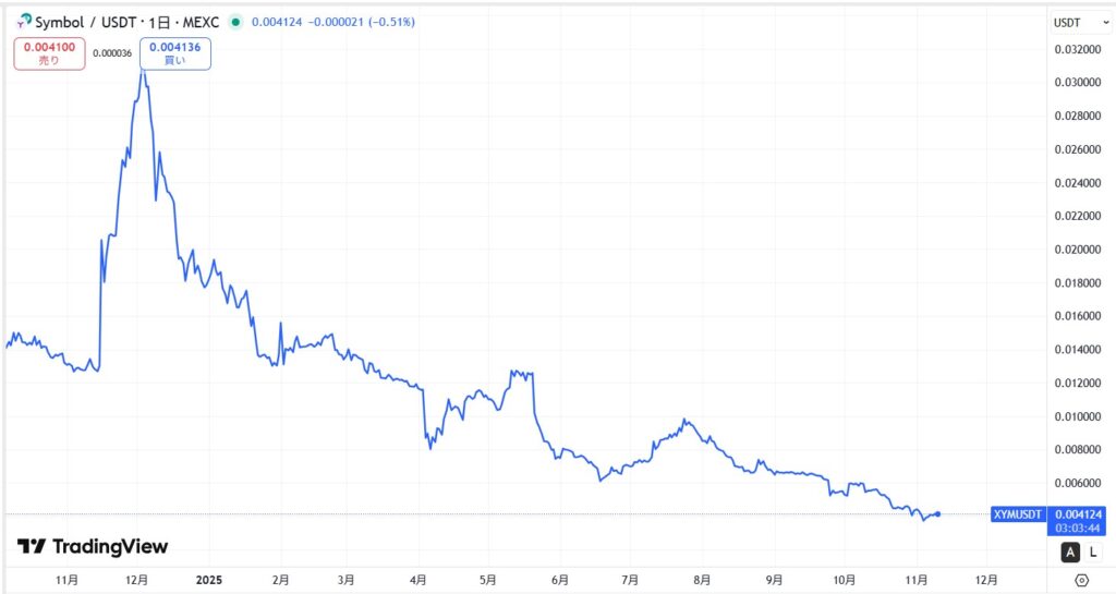 直近の価格動向