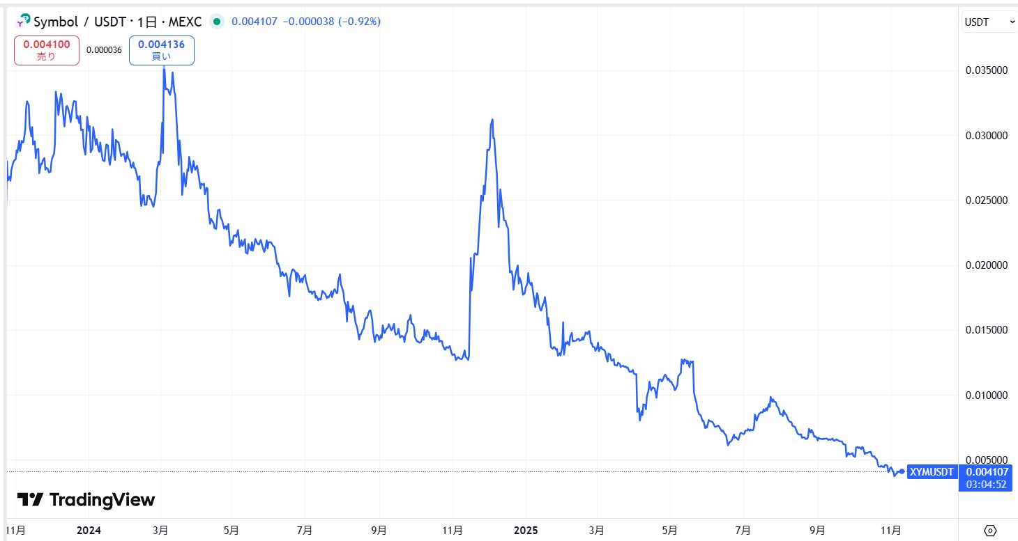 直近の価格動向