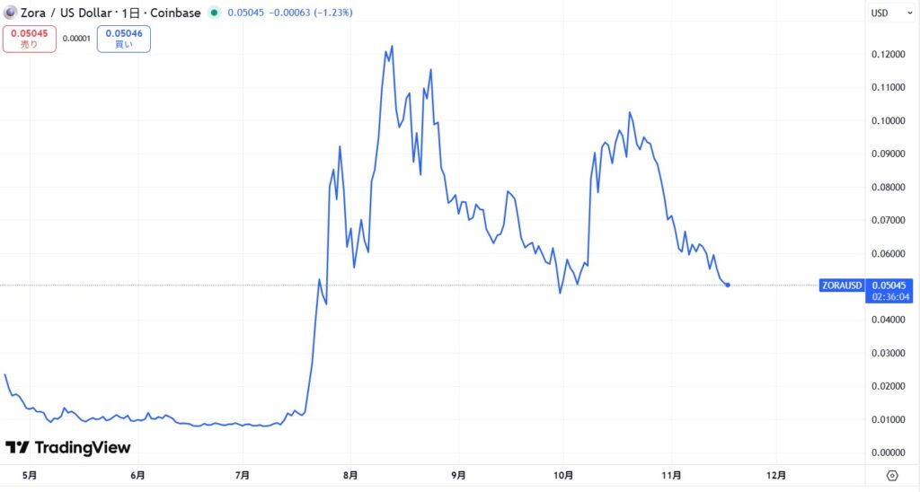 仮想通貨ZORAの価格動向