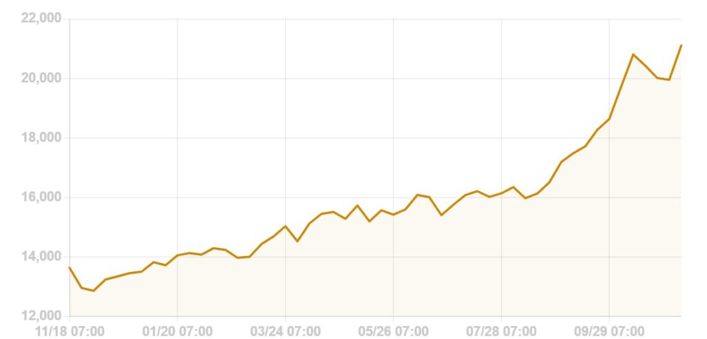 ジパングコイン(ZPG)の価格動向