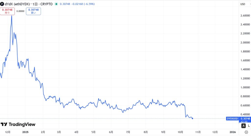 直近の価格動向
