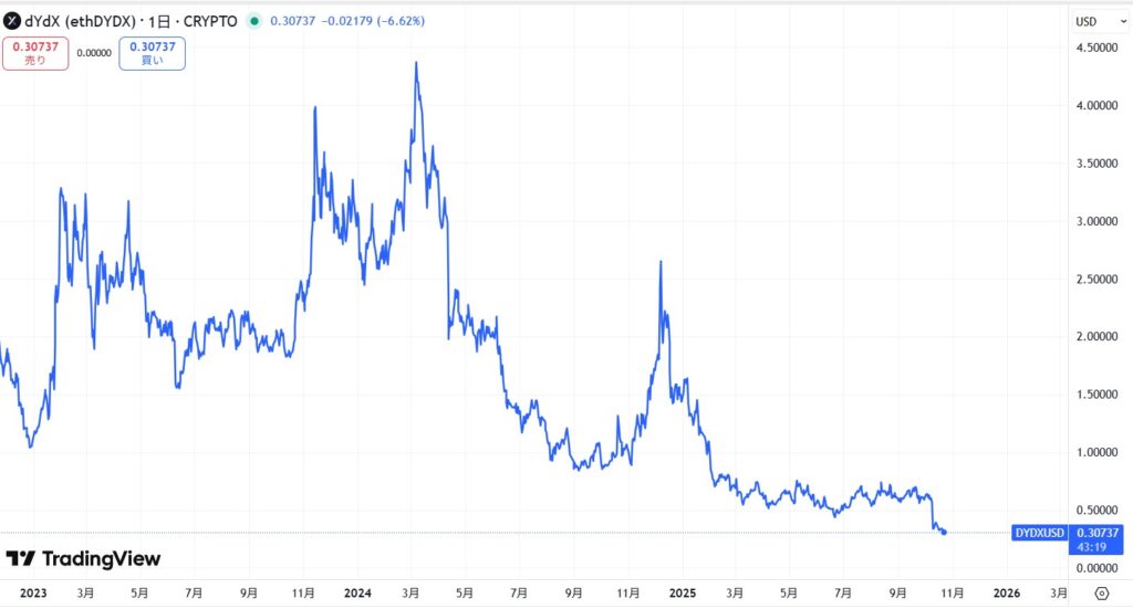 dydx