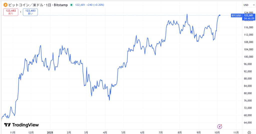 ビットコインの現在価格動向