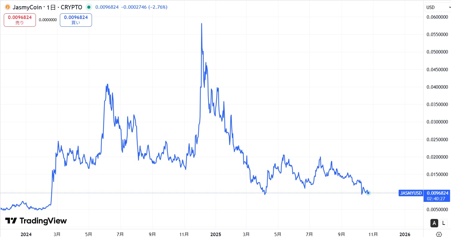 直近の価格動向