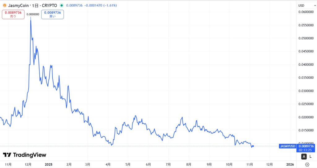 直近の価格動向