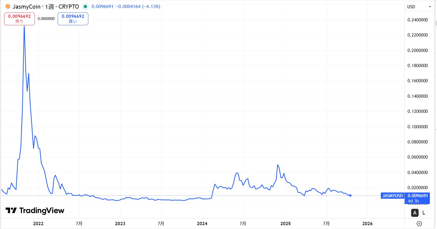 初上場から現在までの価格の動向