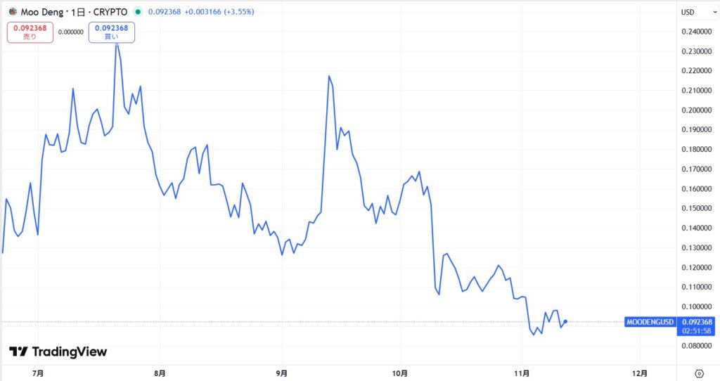 仮想通貨MOODENG(Moo Deng)の価格動向
