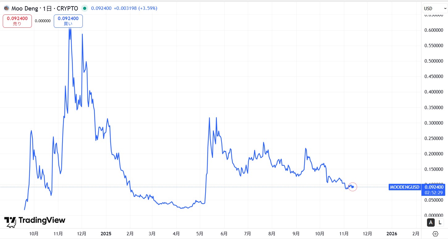 仮想通貨MOODENG(Moo Deng)の価格動向