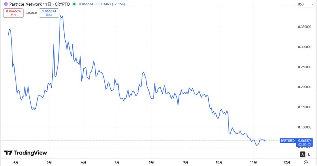 仮想通貨PARTIの価格動向