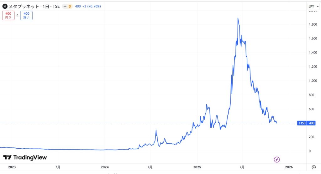 メタプラネットの株価推移