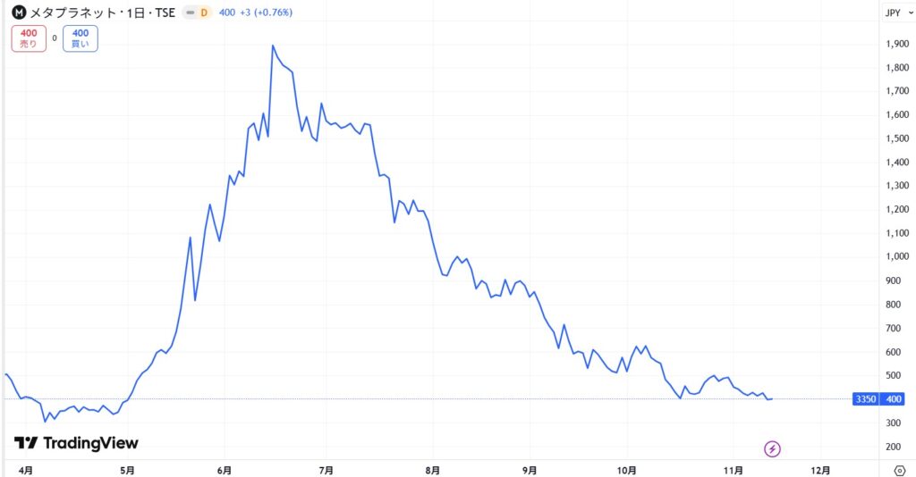 直近の価格動向