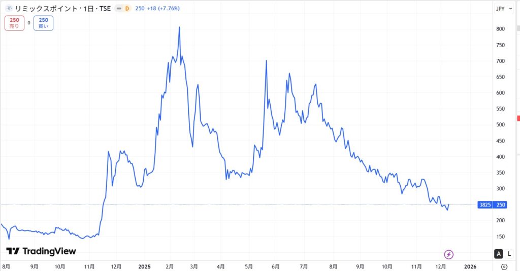 リミックスポイントの株価推移