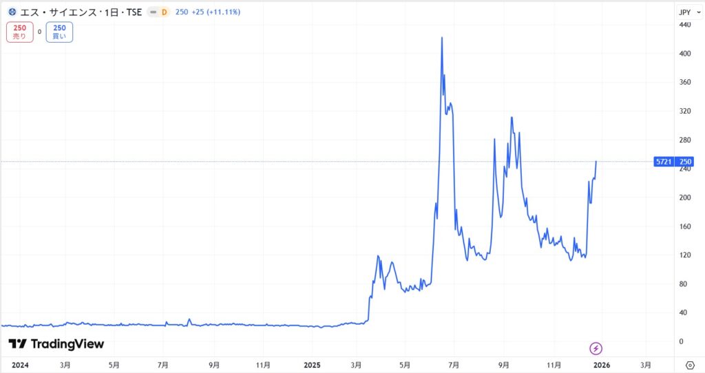 エス・サイエンスの株価推移