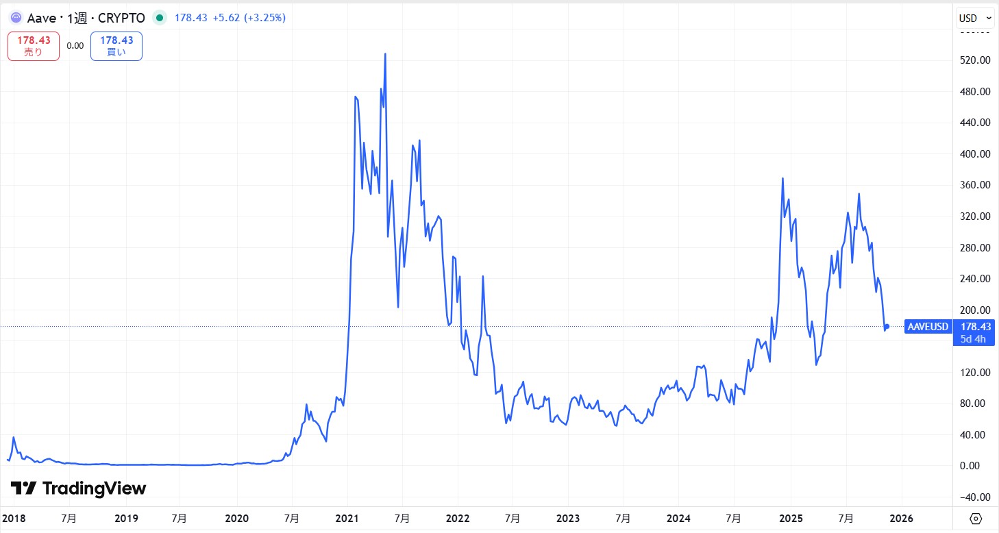仮想通貨AAVEの価格動向