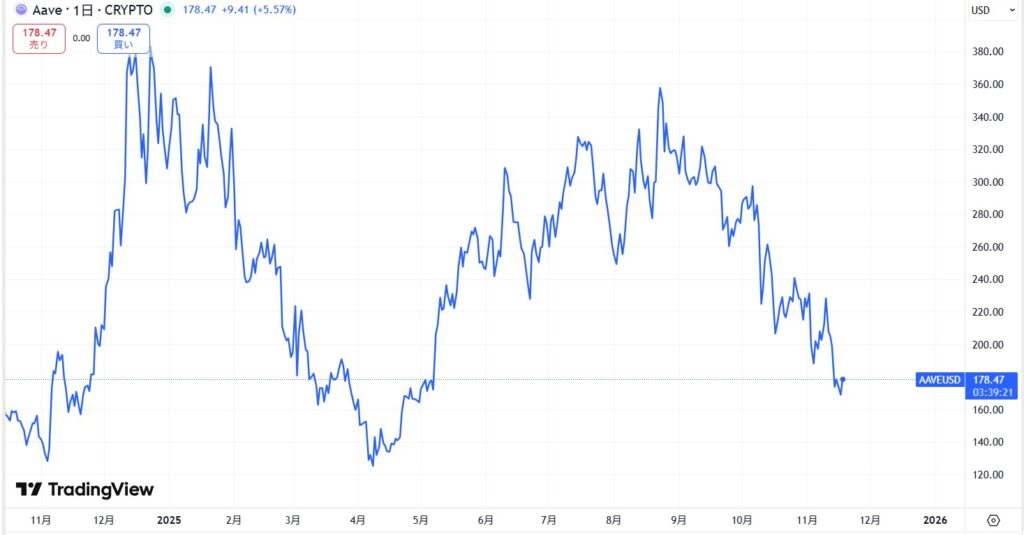 直近の価格動向