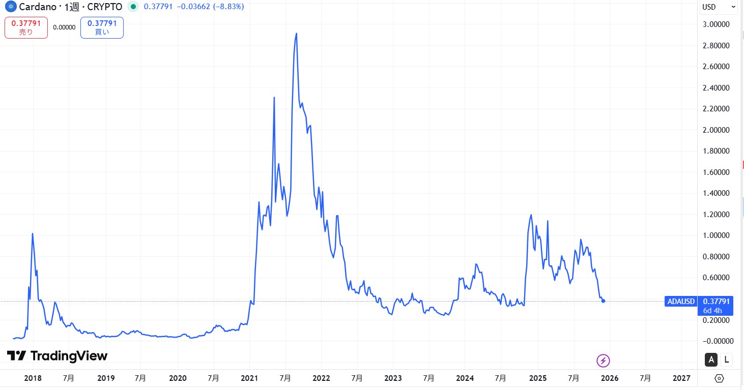 ローンチから現在までの価格動向