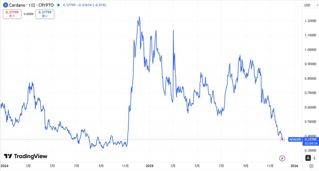 直近の価格動向