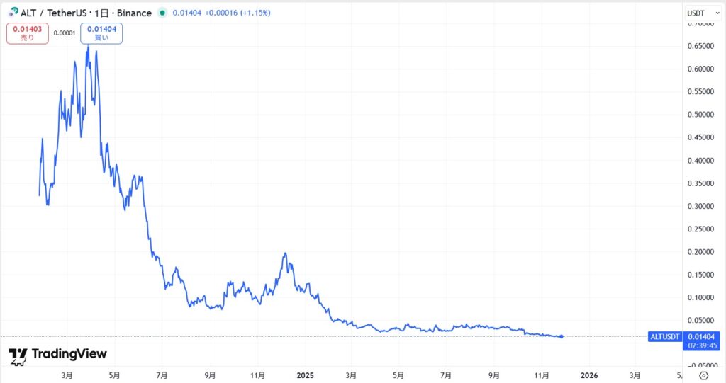 仮想通貨ALTの価格動向
