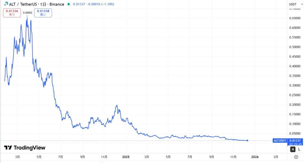 仮想通貨ALTの価格動向