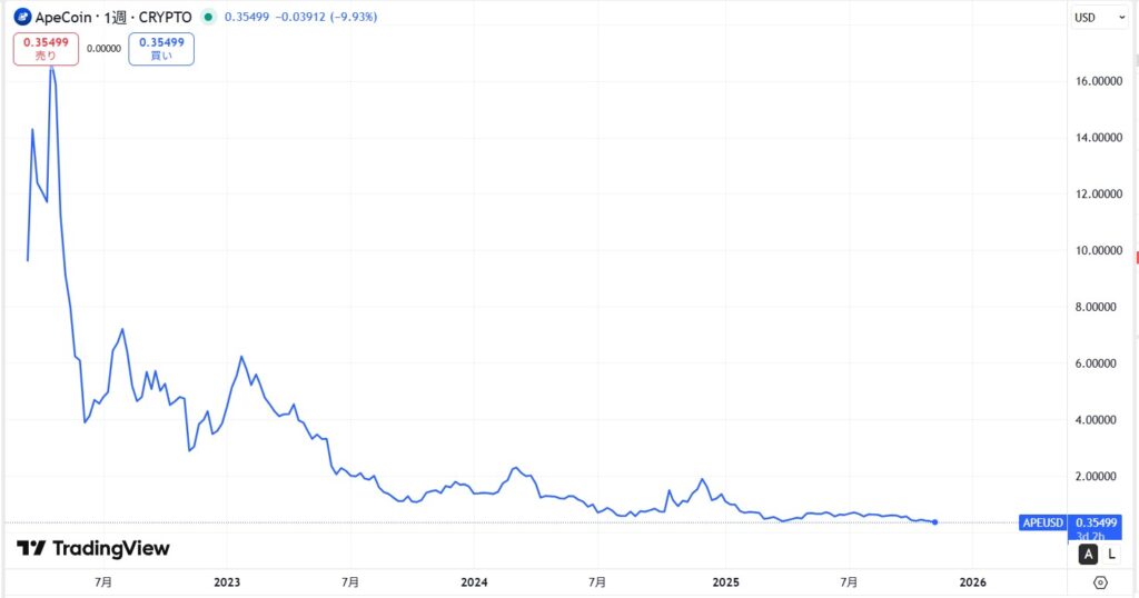 APE(ApeCoin)の価格動向
