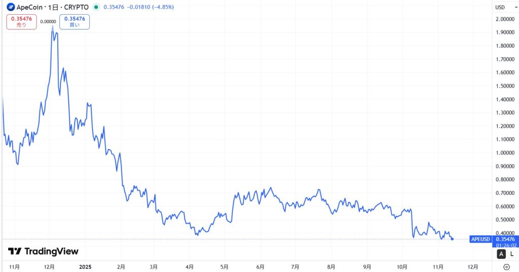 直近の価格動向
