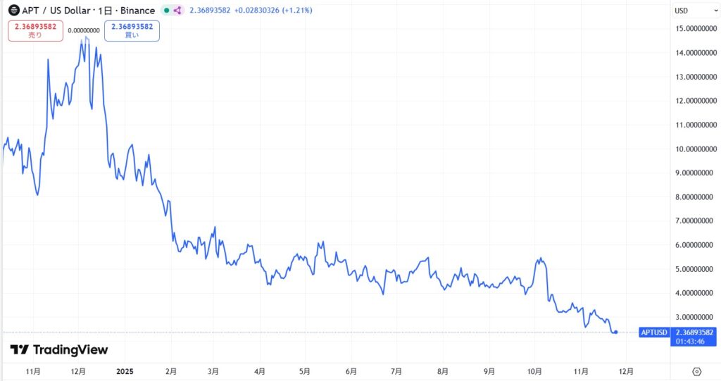 直近の価格動向