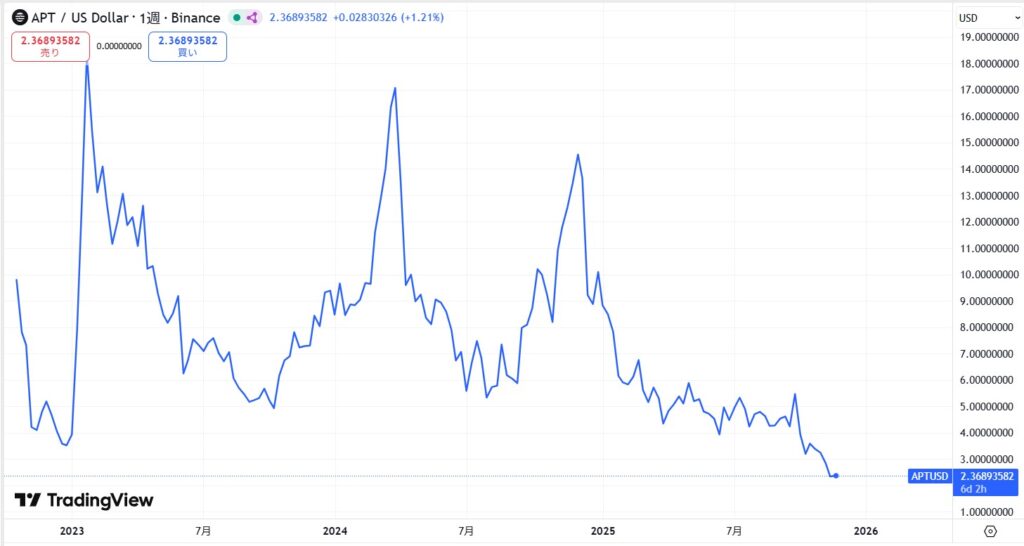 仮想通貨Aptosの価格動向